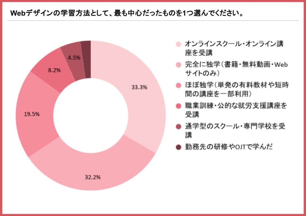 Webデザインを学んだ女性267人調査|有償案件を獲得したのは24.3%