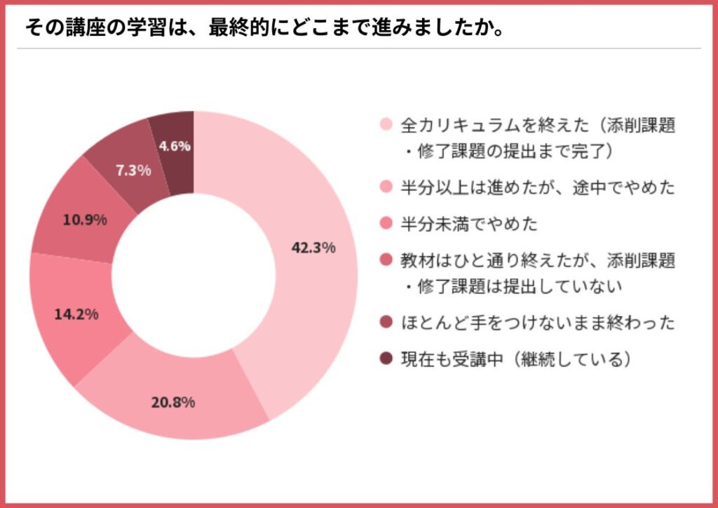 通信講座、なぜ続かない?止まる時期は「受講1~3か月」が最多、理由1位は「忙しくなった」【395人調査】