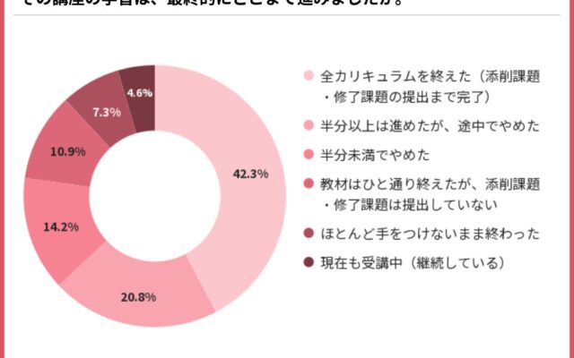 通信講座、なぜ続かない？止まる時期は「受講1～3か月」が最多、理由1位は「忙しくなった」【395人調査】