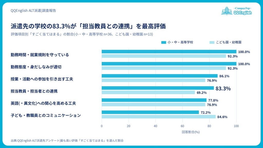QQEnglish、ALT派遣の現場から見えた「うまくいく学校」の共通点を公表。派遣先の小・中・高等学校の83.3%が「担当教員との連携」を最高評価