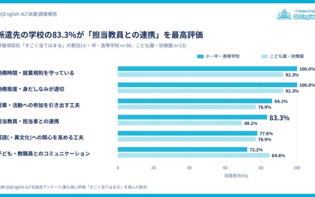 QQEnglish、ALT派遣の現場から見えた「うまくいく学校」の共通点を公表。派遣先の小・中・高等学校の83.3%が「担当教員との連携」を最高評価