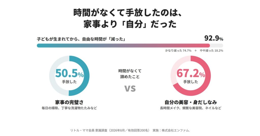 【ママたちの本音調査】「タイパ子育て」で削られていたのは、家事ではなく「自分の身だしなみ」だった