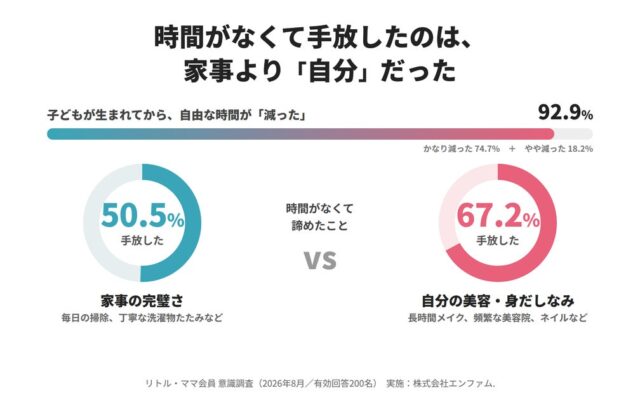 【ママたちの本音調査】「タイパ子育て」で削られていたのは、家事ではなく「自分の身だしなみ」だった