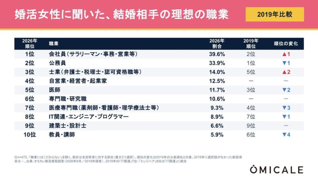 【結婚相手の理想の職業ランキング】堅実な公務員・会社員がＴＯＰ2。”華やか”職種は後退、定時退社や育児両立…肩書よりも働き方を重視する時代｜婚活実態調査