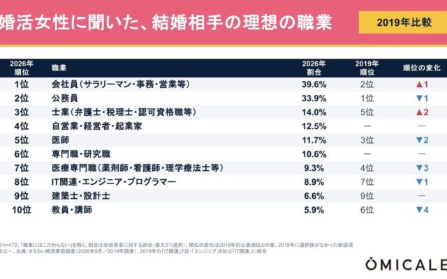 【結婚相手の理想の職業ランキング】堅実な公務員・会社員がＴＯＰ2。”華やか”職種は後退、定時退社や育児両立…肩書よりも働き方を重視する時代｜婚活実態調査