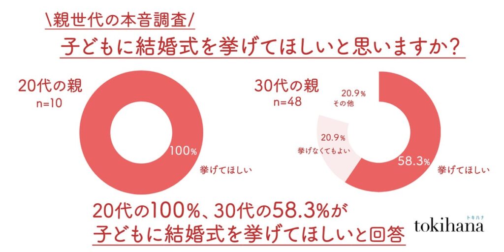 若い親世代ほど「子どもに結婚式を挙げてほしい」と思っていることが判明!20代の親は100%、30代親の58.3%が「結婚式を挙げてほしい」と回答