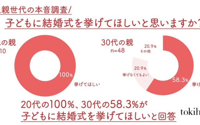若い親世代ほど「子どもに結婚式を挙げてほしい」と思っていることが判明！20代の親は100％、30代親の58.3％が「結婚式を挙げてほしい」と回答