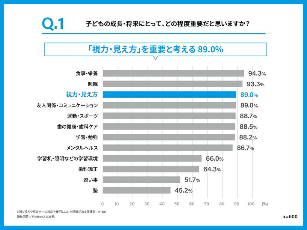 学校視力検査で0.3未満だった子どもの10人に1人が視力矯正をしていない「見えにくさの見過ごし」