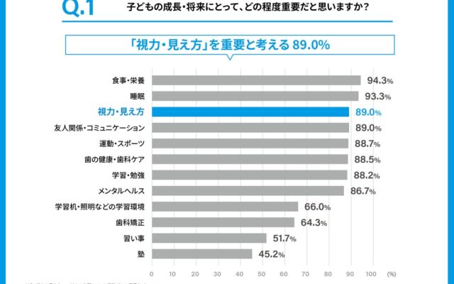 学校視力検査で0.3未満だった子どもの10人に1人が視力矯正をしていない「見えにくさの見過ごし」