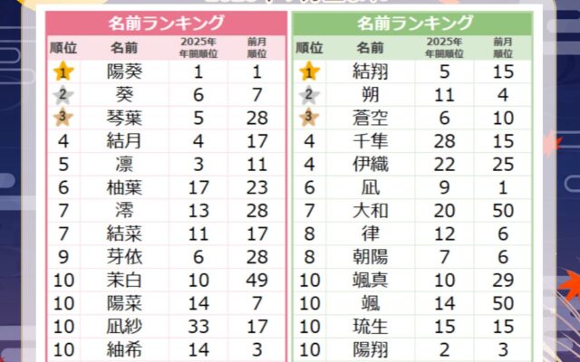 9月生まれベビーはお月見・紅葉・実りの秋を感じる名前が人気！「ムーンネーム」や「楓ネーム」がランクアップ★2026年9月生まれベビーの『名付けトレンド』発表！