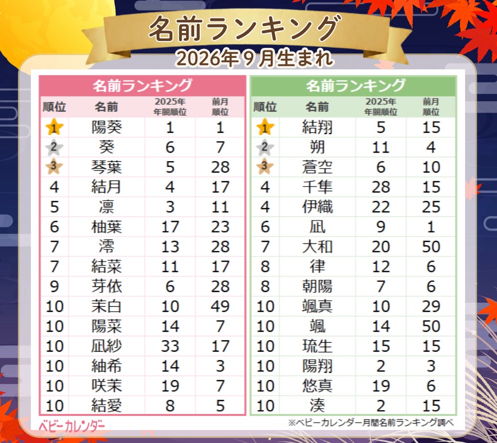 9月生まれベビーはお月見・紅葉・実りの秋を感じる名前が人気！「ムーンネーム」や「楓ネーム」がランクアップ★2026年9月生まれベビーの『名付けトレンド』発表！