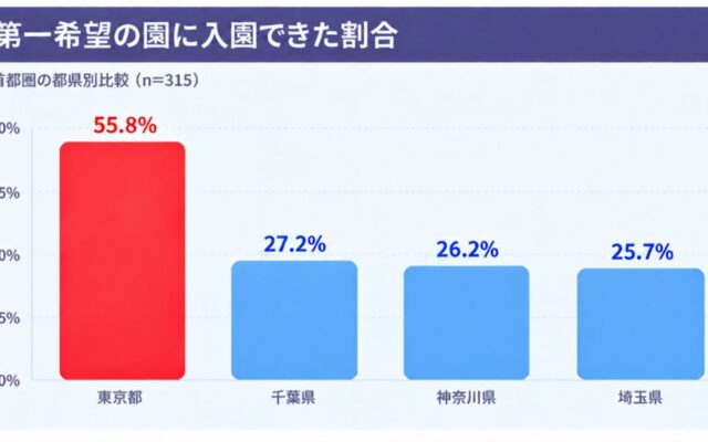 「首都圏における保活と園選びに関する実態調査」