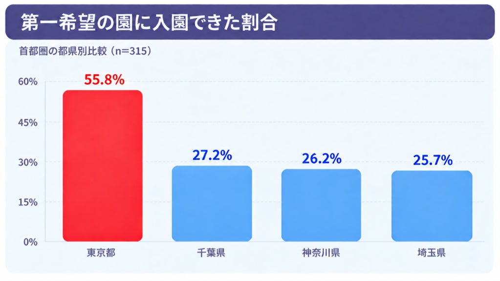 「首都圏における保活と園選びに関する実態調査」
