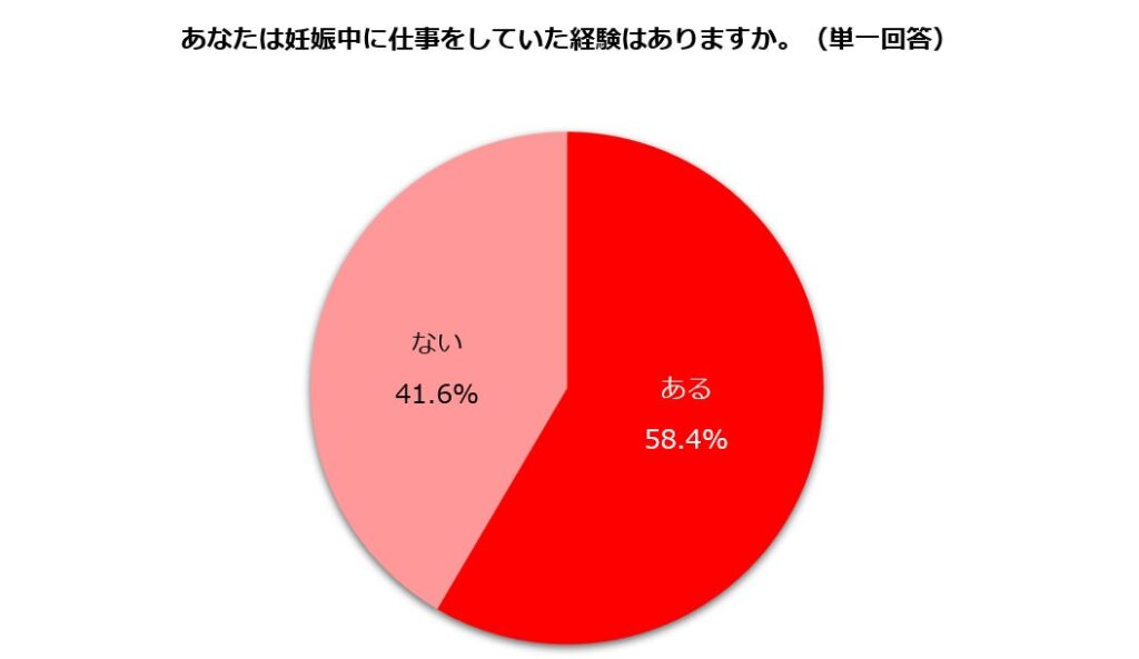 男性育休取得率50%超の時代に、妊娠中の女性が悩むこと「仕事中の不調」65.7%「通勤時の負担」57.4%