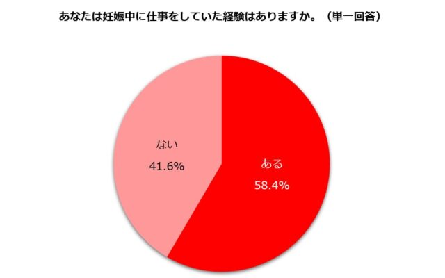 男性育休取得率50%超の時代に、妊娠中の女性が悩むこと「仕事中の不調」65.7％「通勤時の負担」57.4%
