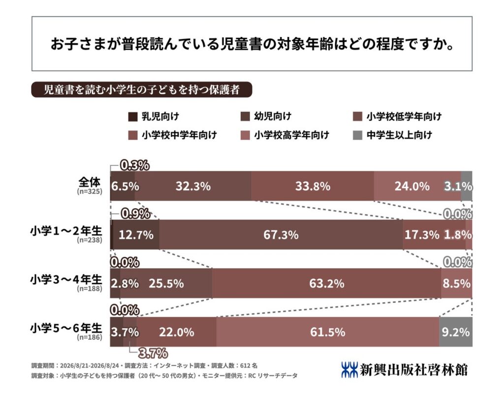 児童書を読む小学生の3割以上が、学年目安とは異なる対象年齢の児童書を読んでいることが判明！