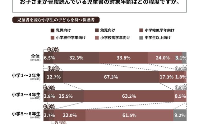 児童書を読む小学生の3割以上が、学年目安とは異なる対象年齢の児童書を読んでいることが判明！