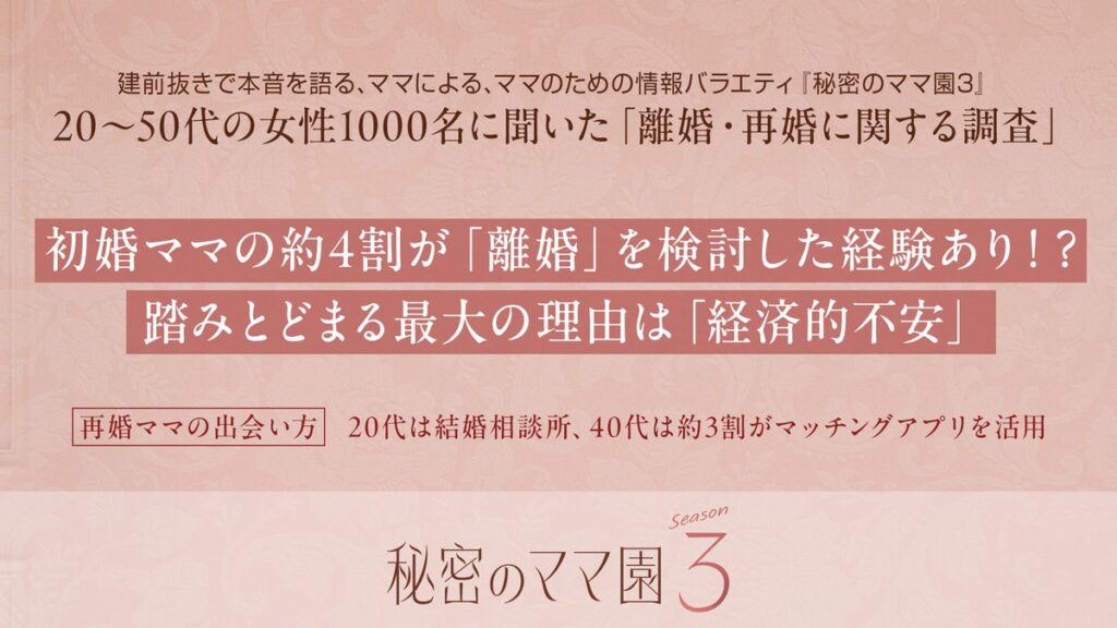 20~50代の女性1000名に聞いた「離婚・再婚に関する調査」を発表 初婚ママの約4割が「離婚」を検討した経験あり!?踏みとどまる最大の理由は「経済的不安」