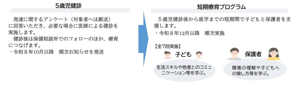 発達障害児の支援体制の充実 ~5歳児健診・短期療育・相談窓口の開設を進めます~